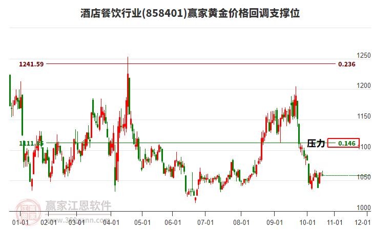 酒店餐飲行業(yè)黃金價(jià)格回調(diào)支撐位工具 酒店餐飲行業(yè)黃金價(jià)格回調(diào)支撐位工具