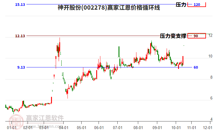 002278神開股份江恩價格循環(huán)線工具