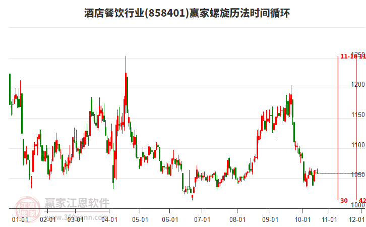 酒店餐飲行業(yè)螺旋歷法時(shí)間循環(huán)工具 酒店餐飲行業(yè)螺旋歷法時(shí)間循環(huán)工具