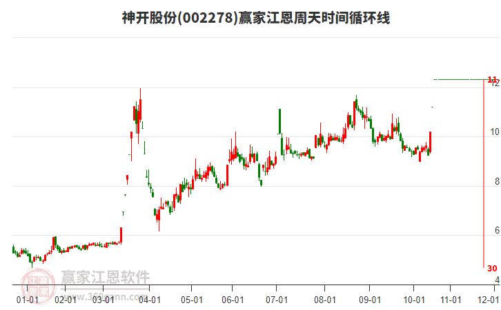 002278神開股份江恩周天時間循環(huán)線工具