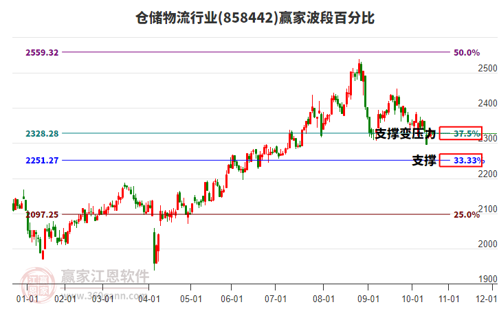 倉(cāng)儲(chǔ)物流行業(yè)波段百分比工具 倉(cāng)儲(chǔ)物流行業(yè)波段百分比工具
