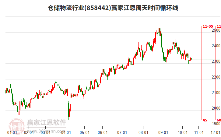 倉(cāng)儲(chǔ)物流行業(yè)江恩周天時(shí)間循環(huán)線工具 倉(cāng)儲(chǔ)物流行業(yè)江恩周天時(shí)間循環(huán)線工具
