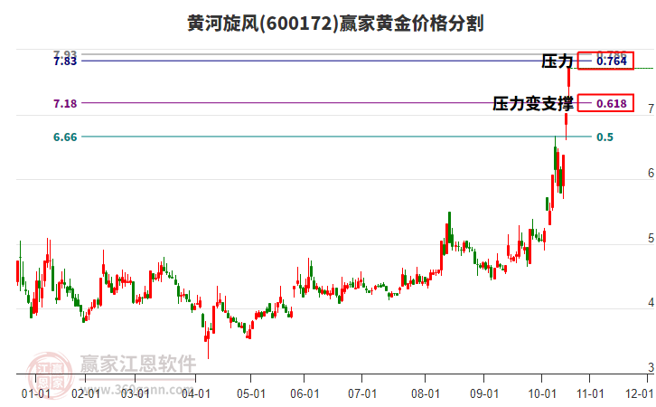 600172黃河旋風黃金價格分割工具