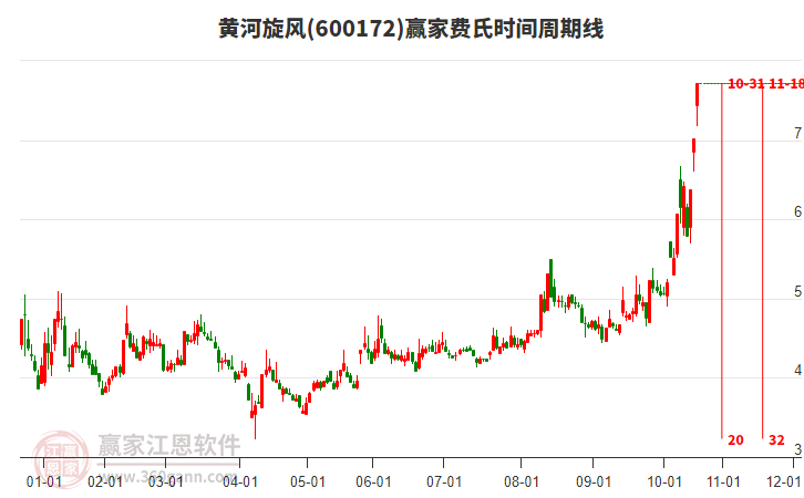 600172黃河旋風費氏時間周期線工具