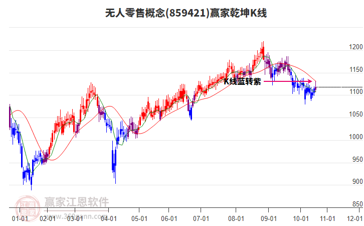 859421無人零售贏家乾坤K線工具 859421無人零售贏家乾坤K線工具