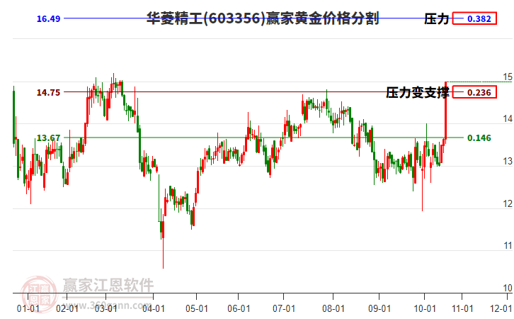 603356華菱精工黃金價(jià)格分割工具