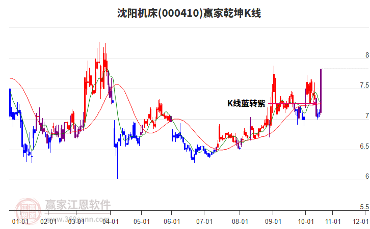000410沈陽機床贏家乾坤K線工具