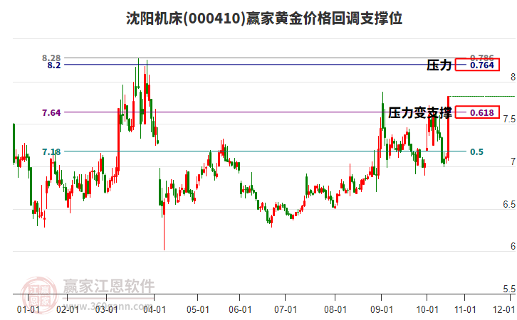 000410沈陽機床黃金價格回調(diào)支撐位工具