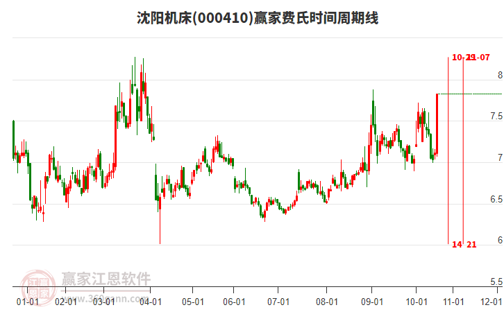000410沈陽機床費氏時間周期線工具