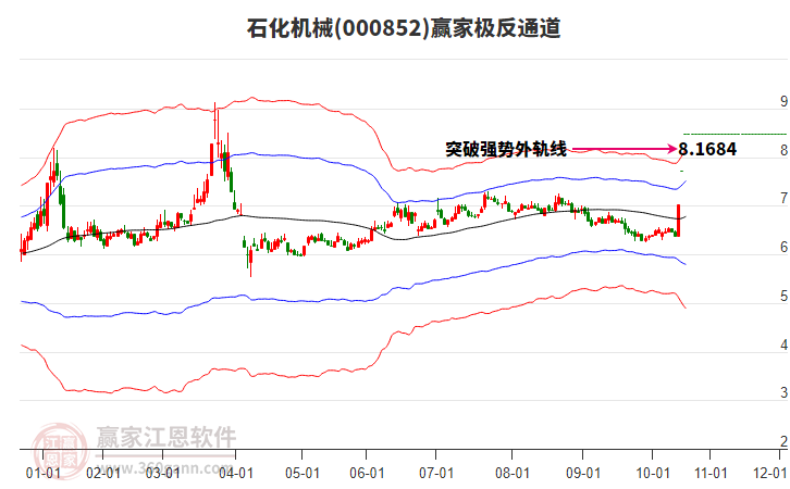 000852石化機(jī)械贏家極反通道工具