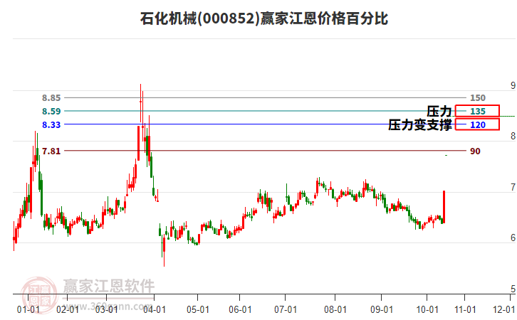 000852石化機(jī)械江恩價(jià)格百分比工具