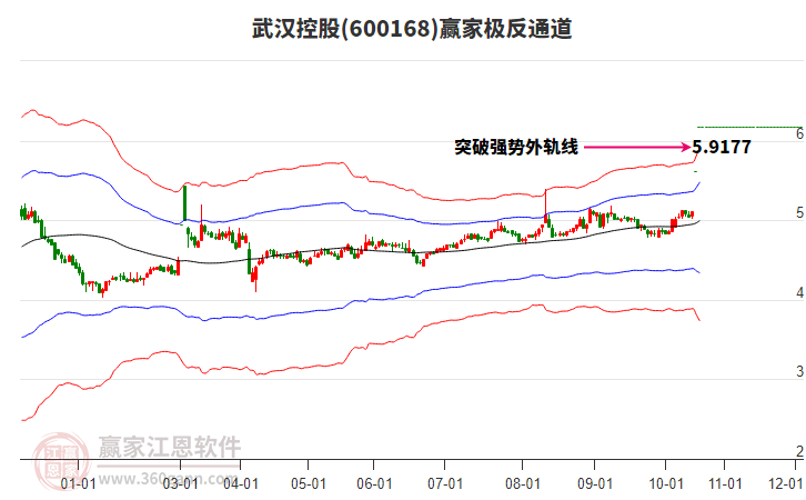 600168武漢控股贏家極反通道工具