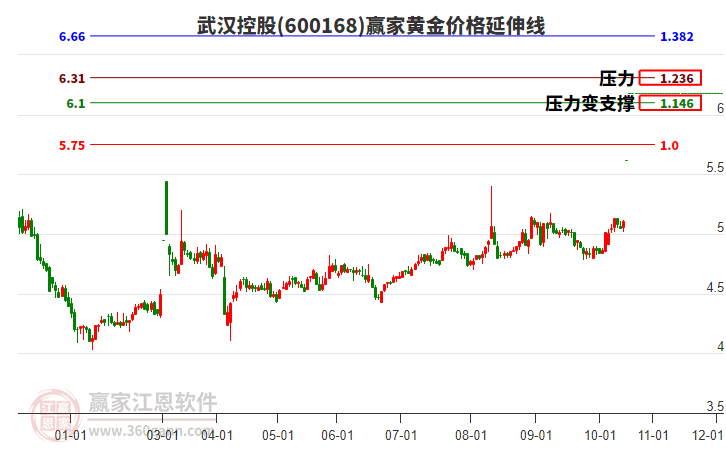 600168武漢控股黃金價(jià)格延伸線工具