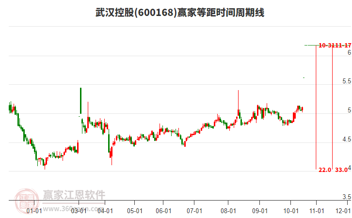 600168武漢控股等距時(shí)間周期線工具