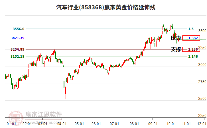 汽車行業(yè)黃金價(jià)格延伸線工具
