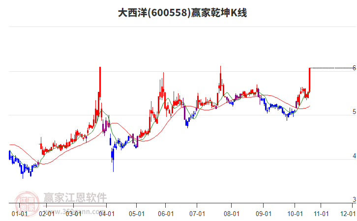 600558大西洋贏家乾坤K線工具