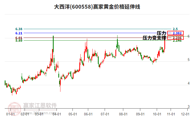 600558大西洋黃金價格延伸線工具