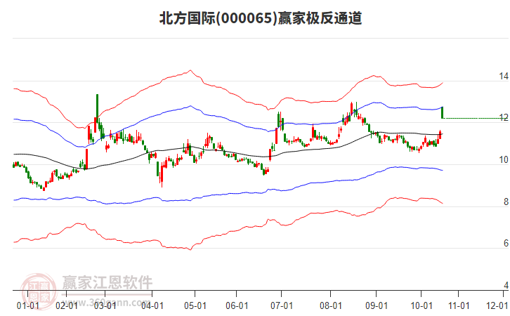 000065上證龍頭贏家極反通道工具