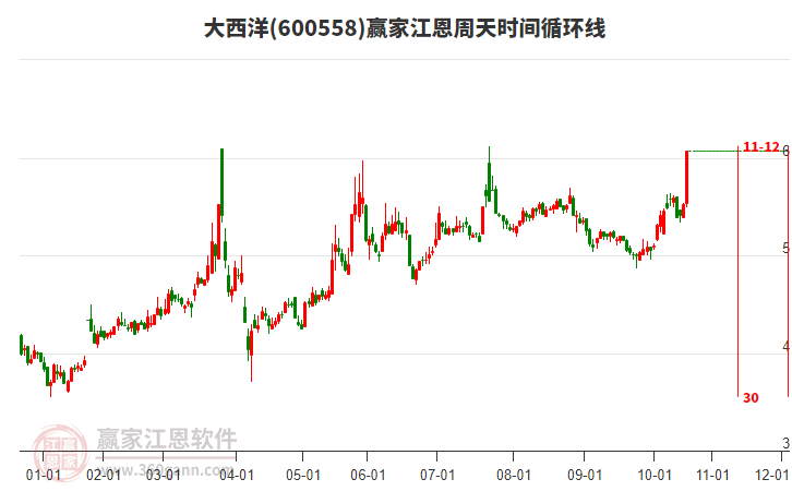 600558大西洋江恩周天時間循環(huán)線工具