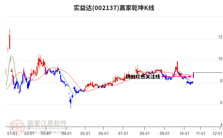 002137實益達贏家乾坤K線工具
