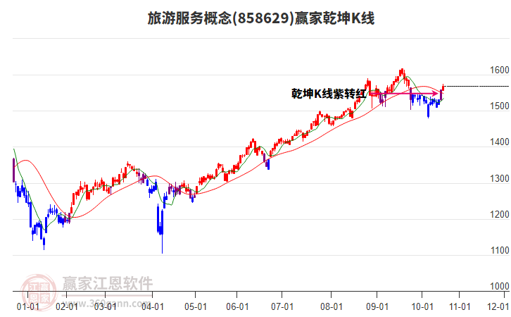 858629旅游服務贏家乾坤K線工具