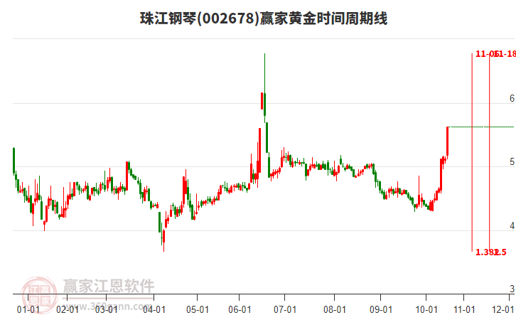 002678珠江鋼琴黃金時間周期線工具