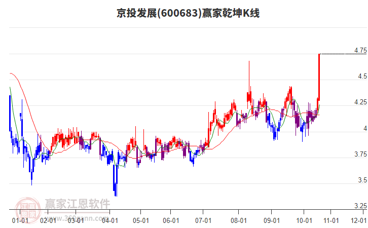 600683京投發(fā)展贏家乾坤K線工具 600683京投發(fā)展贏家乾坤K線工具