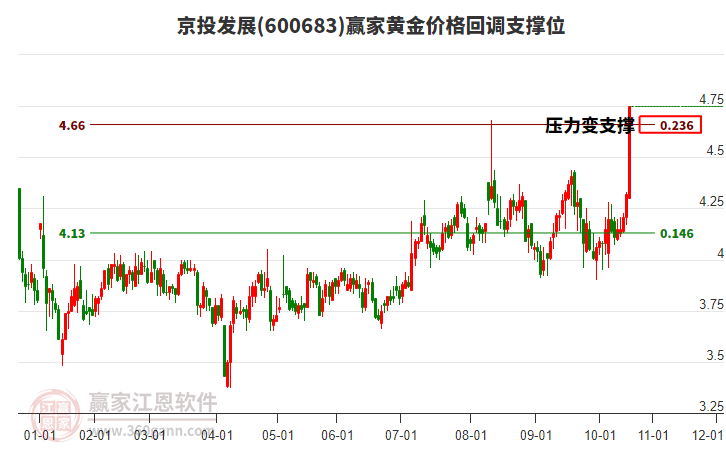600683京投發(fā)展黃金價(jià)格回調(diào)支撐位工具 600683京投發(fā)展黃金價(jià)格回調(diào)支撐位工具