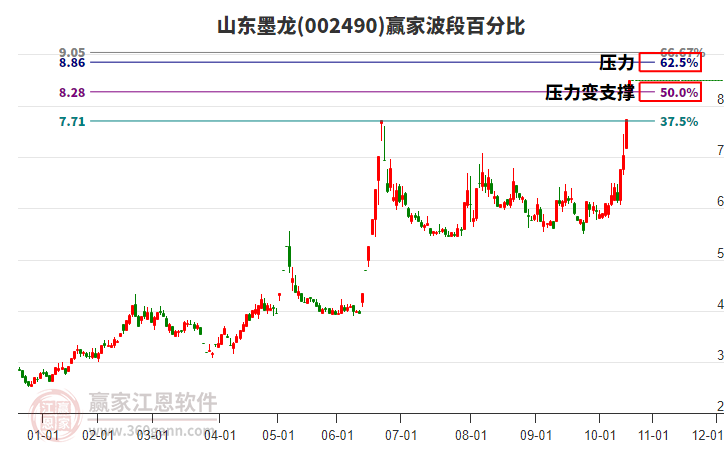 002490山東墨龍波段百分比工具