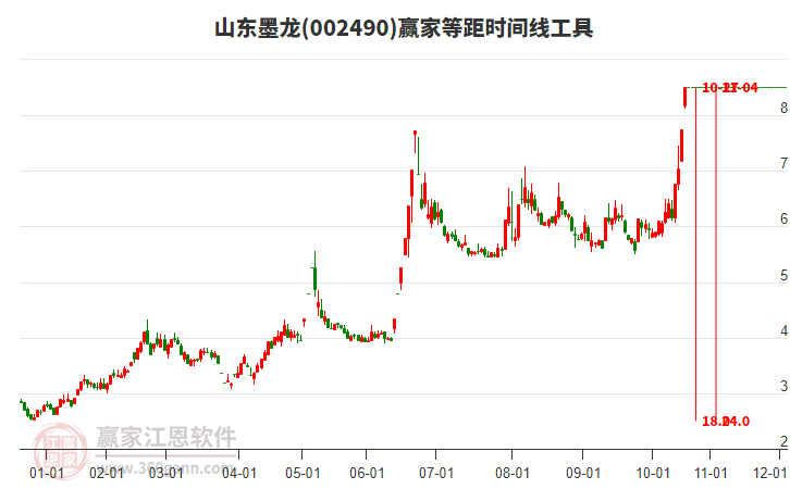 002490山東墨龍等距時間周期線工具