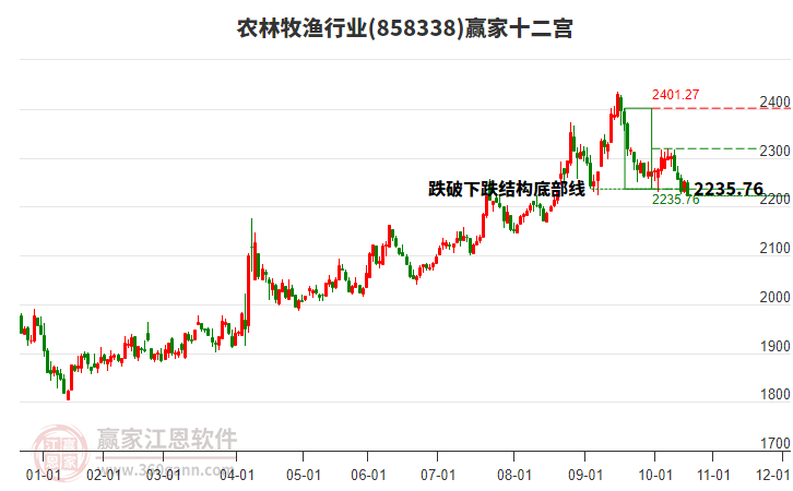 858338農(nóng)林牧漁贏家十二宮工具