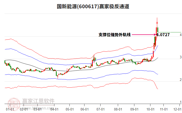 600617國新能源贏家極反通道工具