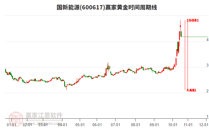 600617國(guó)新能源黃金時(shí)間周期線工具