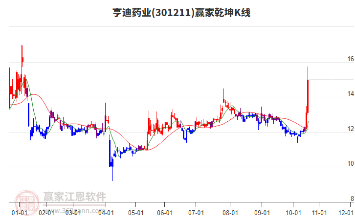 301211亨迪藥業(yè)贏家乾坤K線工具 301211亨迪藥業(yè)贏家乾坤K線工具