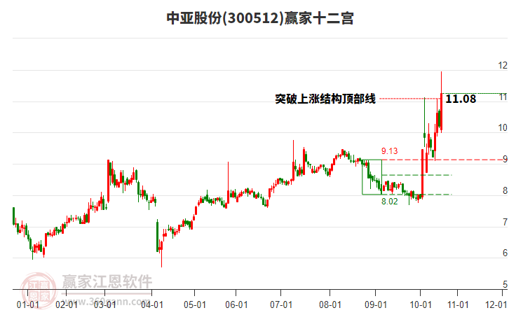 300512中亞股份贏家十二宮工具
