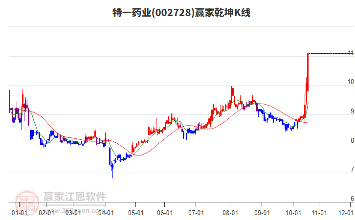 002728特一藥業(yè)贏家乾坤K線工具