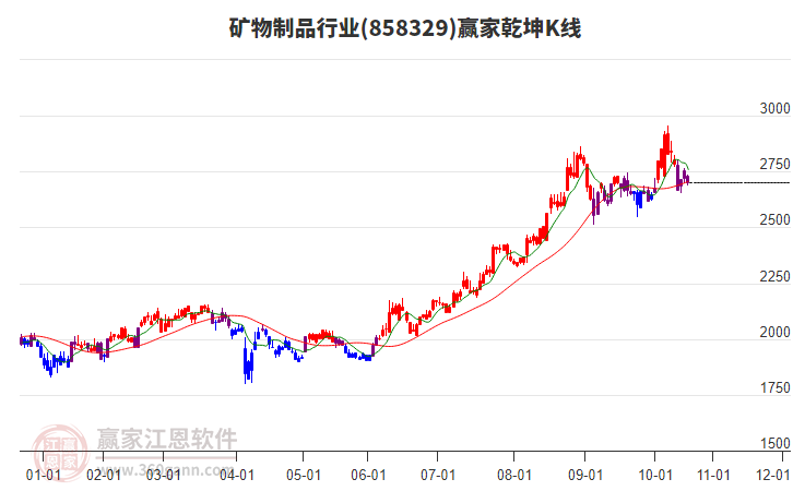 858329礦物制品贏家乾坤K線工具 858329礦物制品贏家乾坤K線工具
