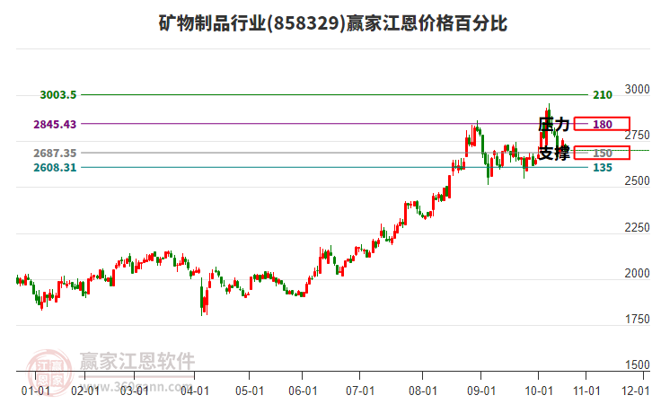 礦物制品行業(yè)江恩價(jià)格百分比工具 礦物制品行業(yè)江恩價(jià)格百分比工具