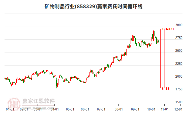 礦物制品行業(yè)費(fèi)氏時(shí)間循環(huán)線工具 礦物制品行業(yè)費(fèi)氏時(shí)間循環(huán)線工具