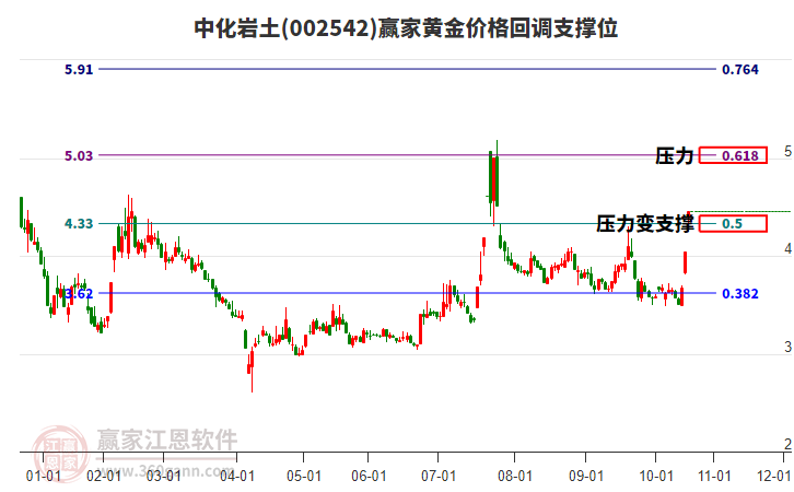 002542中化巖土黃金價(jià)格回調(diào)支撐位工具