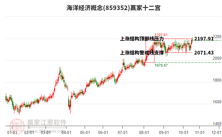 859352海洋經濟贏家十二宮工具