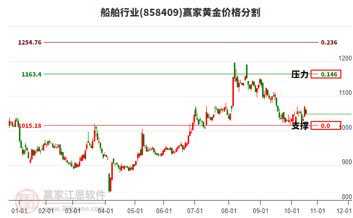 船舶行業(yè)黃金價格分割工具