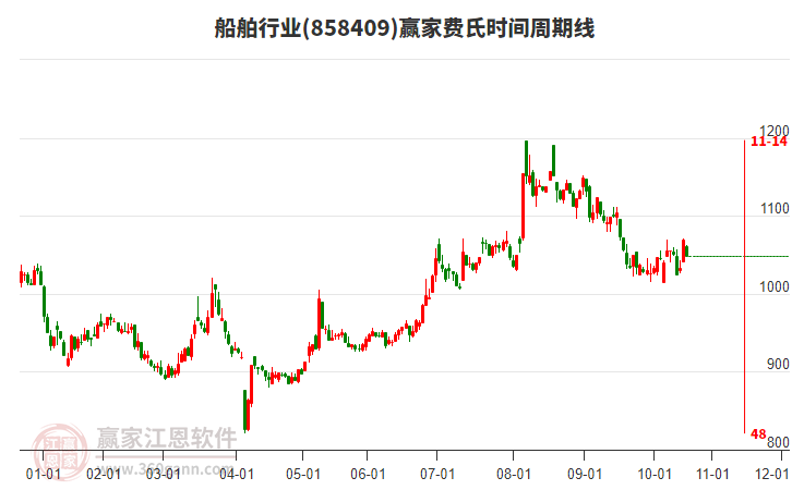 船舶行業(yè)費氏時間周期線工具