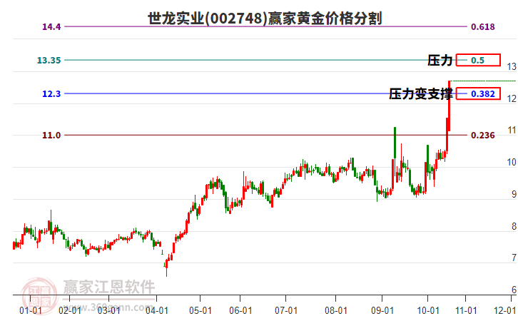 002748世龍實(shí)業(yè)黃金價(jià)格分割工具 002748世龍實(shí)業(yè)黃金價(jià)格分割工具
