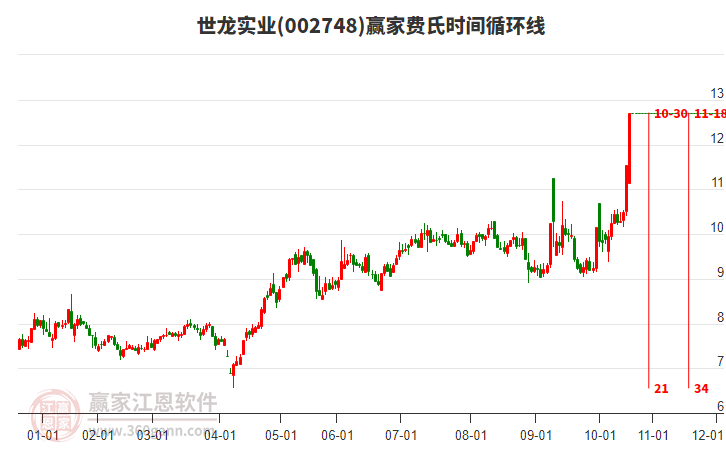002748世龍實(shí)業(yè)費(fèi)氏時(shí)間循環(huán)線工具 002748世龍實(shí)業(yè)費(fèi)氏時(shí)間循環(huán)線工具