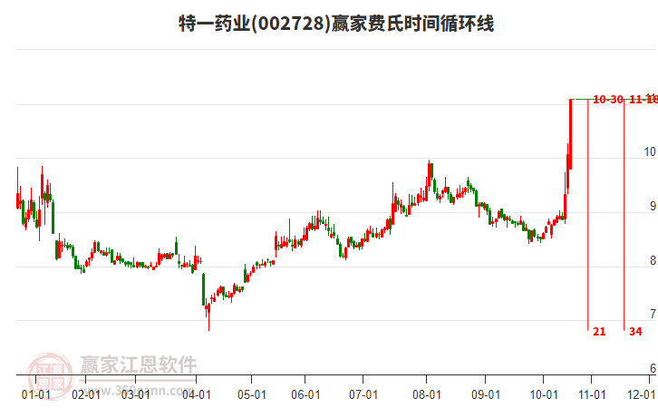 002728特一藥業(yè)費(fèi)氏時(shí)間循環(huán)線工具