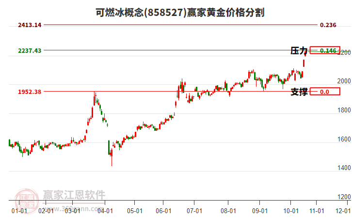 可燃冰概念黃金價(jià)格分割工具 可燃冰概念黃金價(jià)格分割工具