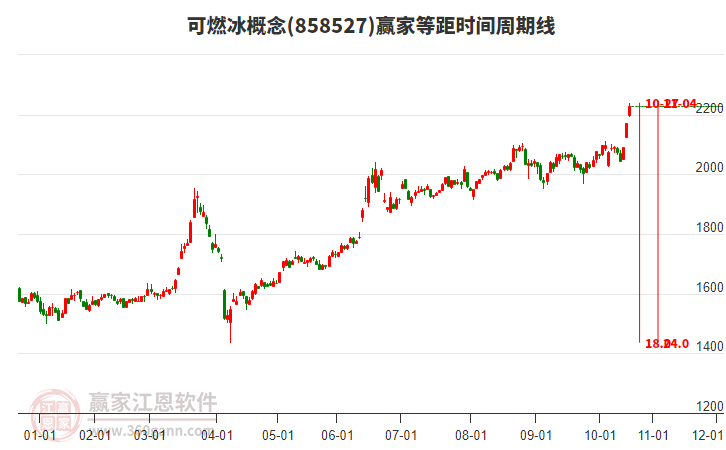 可燃冰概念等距時(shí)間周期線工具 可燃冰概念等距時(shí)間周期線工具