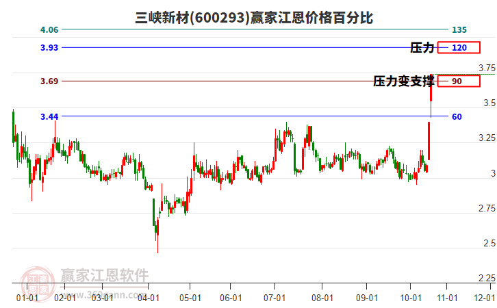 600293三峽新材江恩價格百分比工具