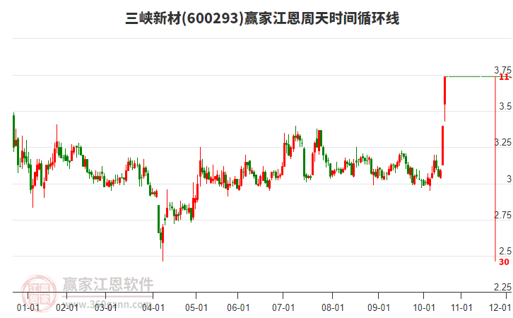600293三峽新材江恩周天時間循環(huán)線工具